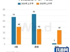 IPO闸门重启！上半年电池新能源‘批量上桌’，但门槛已悄然抬高
